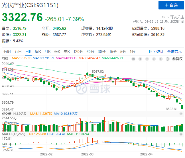 創(chuàng)造歷史！光伏板塊單日暴跌7.39%！