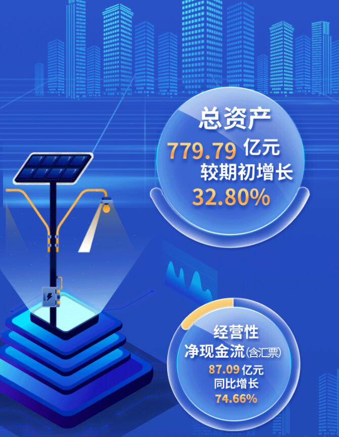中環(huán)股份2021年度及2022年一季度報告：2022年Q1營收133.68億，同比增長79.13%！
