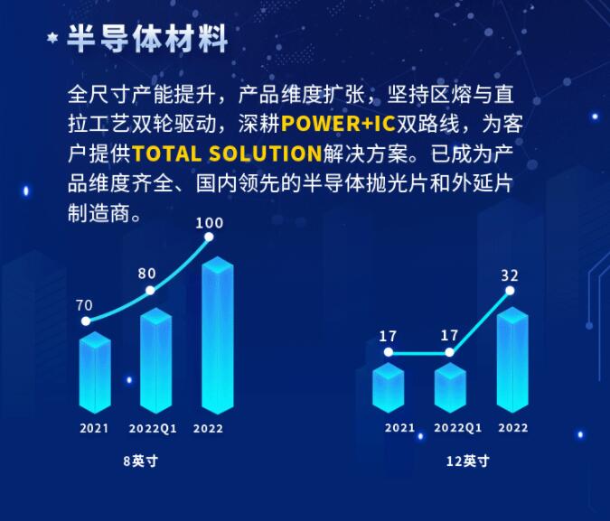 中環(huán)股份2021年度及2022年一季度報告：2022年Q1營收133.68億，同比增長79.13%！