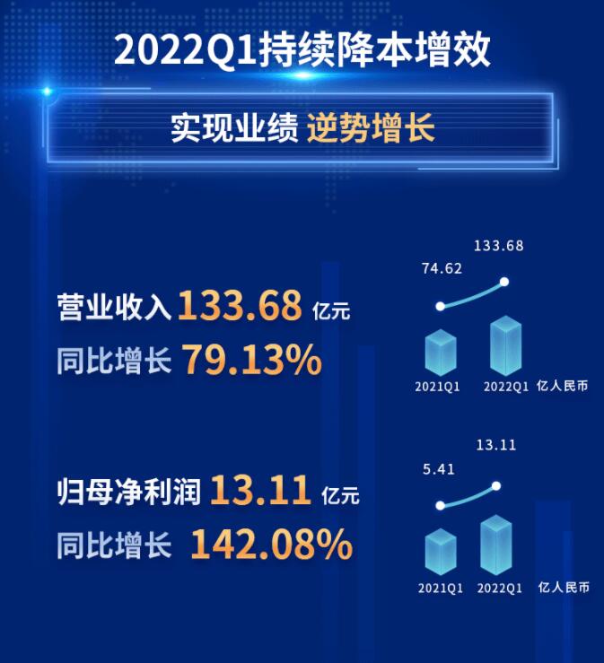 中環(huán)股份2021年度及2022年一季度報告：2022年Q1營收133.68億，同比增長79.13%！