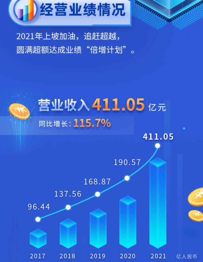 中環(huán)股份2021年度及2022年一季度報告：2022年Q1營收133.68億，同比增長79.13%！