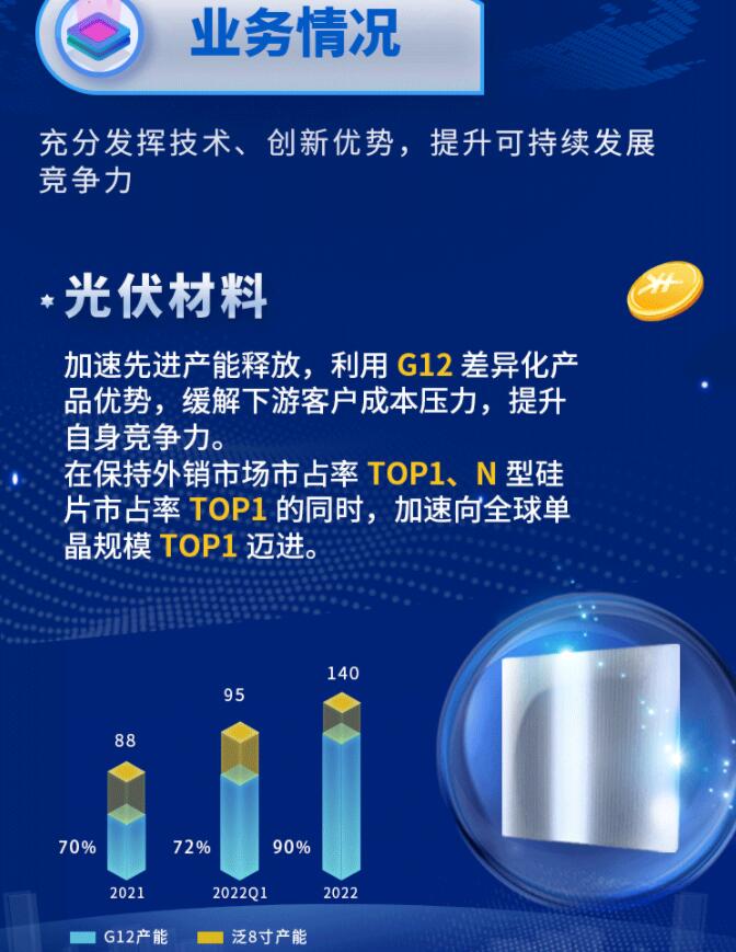 中環(huán)股份2021年度及2022年一季度報告：2022年Q1營收133.68億，同比增長79.13%！