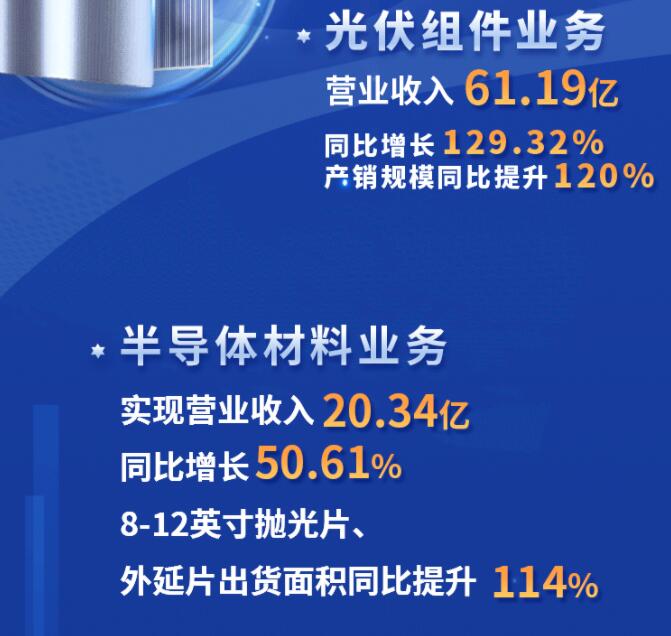 中環(huán)股份2021年度及2022年一季度報告：2022年Q1營收133.68億，同比增長79.13%！