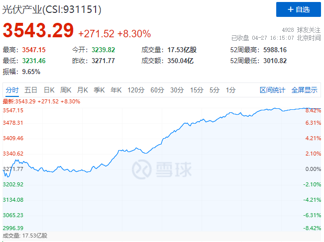 刺激！光伏板塊單日暴跌7.39%后，又單日暴漲8.3%！