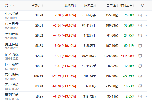 刺激！光伏板塊單日暴跌7.39%后，又單日暴漲8.3%！