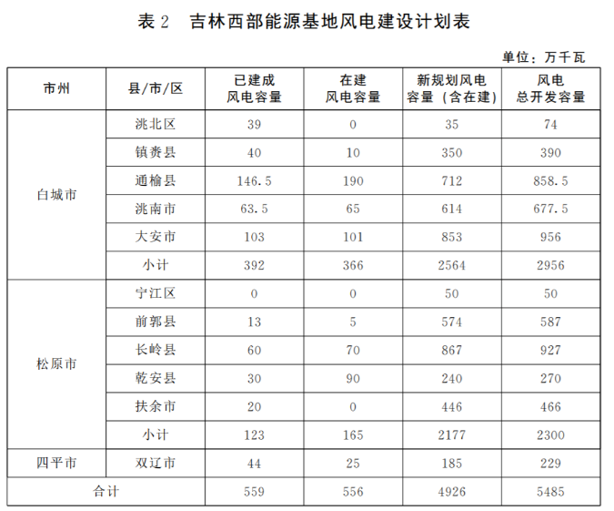 光伏36.14GW！吉林省印發(fā)“一主六雙”高質(zhì)量發(fā)展戰(zhàn)略專項規(guī)劃通知