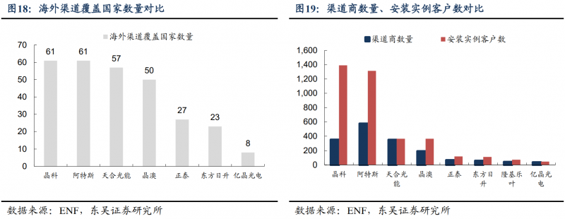 【深度】晶科能源：技術(shù)布局追星趕月，渠道品牌厚積薄發(fā)