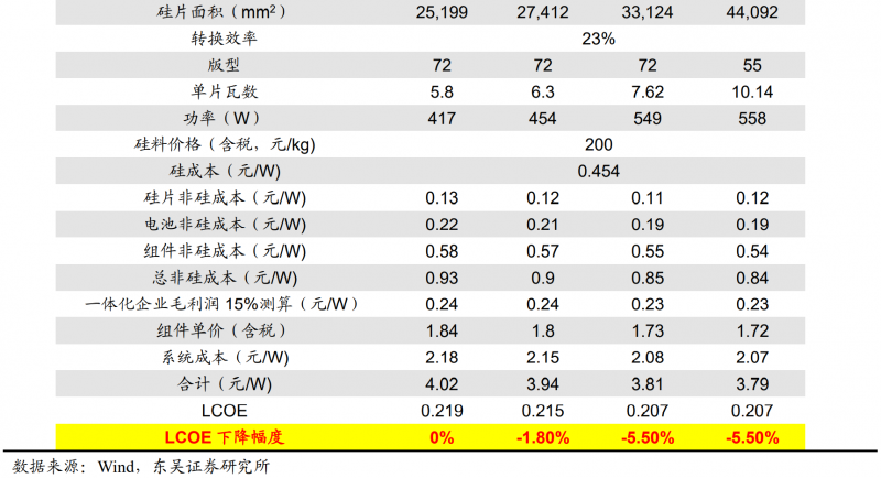 【深度】晶科能源：技術(shù)布局追星趕月，渠道品牌厚積薄發(fā)