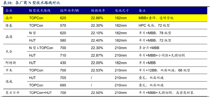 【深度】晶科能源：技術(shù)布局追星趕月，渠道品牌厚積薄發(fā)