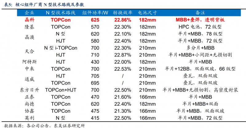 【深度】晶科能源：技術(shù)布局追星趕月，渠道品牌厚積薄發(fā)
