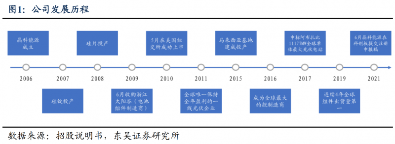 【深度】晶科能源：技術(shù)布局追星趕月，渠道品牌厚積薄發(fā)