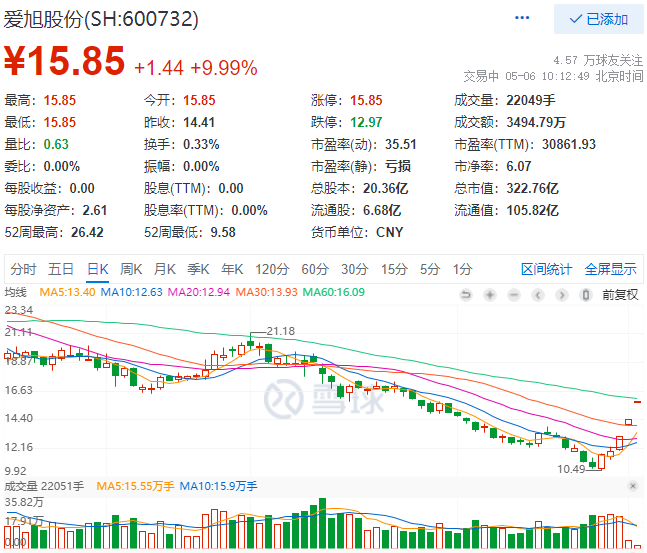 實控人增資、2022Q1業(yè)績大漲，愛旭股份連續(xù)三日漲停