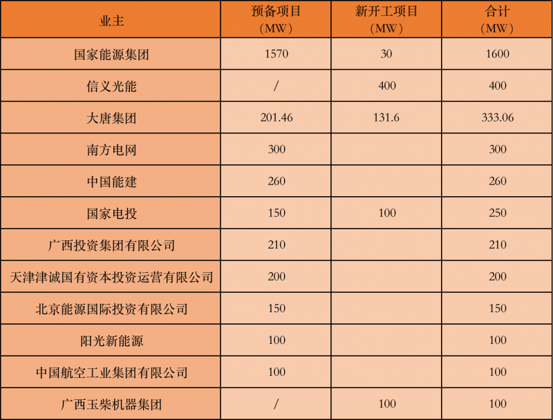 國(guó)家能源集團(tuán)、信義、大唐領(lǐng)銜！廣西公布4GW光伏重大項(xiàng)目名單