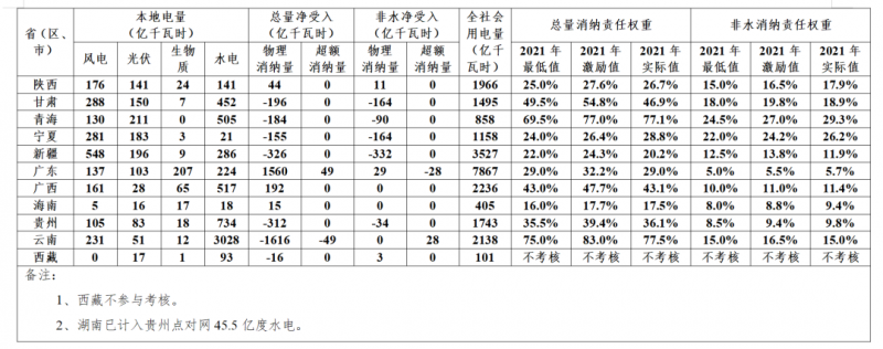 新疆、甘肅未完成2021年配額考核