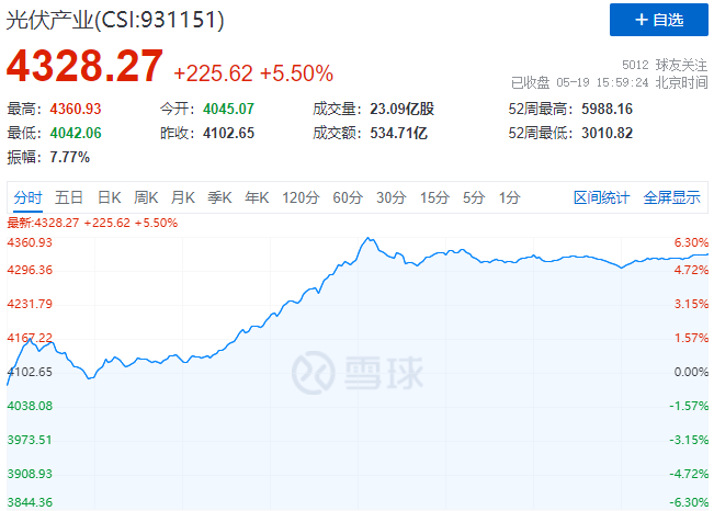 通威、中環(huán)、陽光、隆基等權(quán)重股全線暴漲，光伏板塊再掀普漲行情！