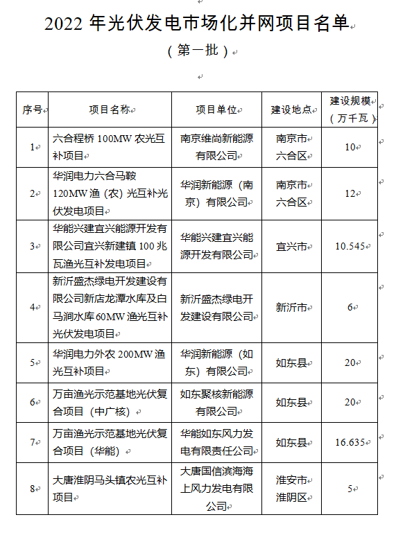 超1.6GW！江蘇公布2022年光伏發(fā)電市場化并網(wǎng)項目（第一批）名單