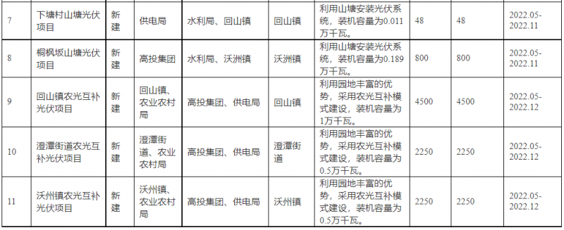 浙江新昌：大力推進(jìn)工商業(yè)建筑屋頂光伏，全縣現(xiàn)有黨政機(jī)關(guān)、事業(yè)單位等公共建筑屋頂實(shí)現(xiàn)100%安裝