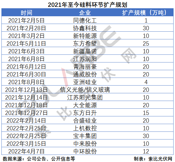 硅料環(huán)節(jié)分析：2022年將再迎“量價(jià)齊升”，頭部企業(yè)成本優(yōu)勢顯著