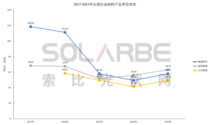 硅料環(huán)節(jié)分析：2022年將再迎“量價(jià)齊升”，頭部企業(yè)成本優(yōu)勢顯著