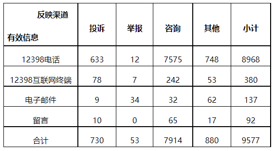 分布式光伏項(xiàng)目上網(wǎng)電費(fèi)結(jié)算、補(bǔ)貼轉(zhuǎn)付不及時(shí)是主要問(wèn)題！4月12398能源監(jiān)管熱線投訴舉報(bào)處理情況通報(bào)
