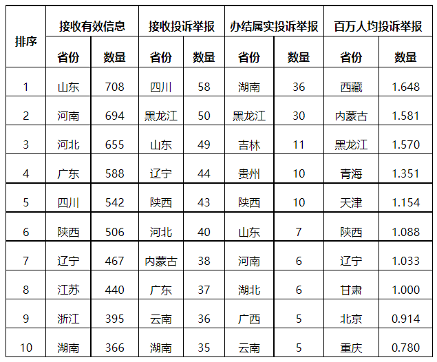 分布式光伏項(xiàng)目上網(wǎng)電費(fèi)結(jié)算、補(bǔ)貼轉(zhuǎn)付不及時(shí)是主要問(wèn)題！4月12398能源監(jiān)管熱線投訴舉報(bào)處理情況通報(bào)