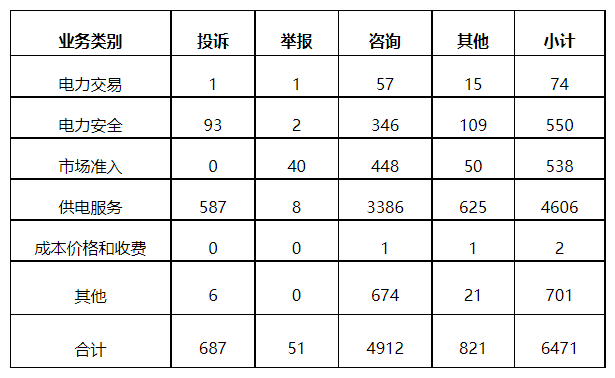 分布式光伏項(xiàng)目上網(wǎng)電費(fèi)結(jié)算、補(bǔ)貼轉(zhuǎn)付不及時(shí)是主要問(wèn)題！4月12398能源監(jiān)管熱線投訴舉報(bào)處理情況通報(bào)