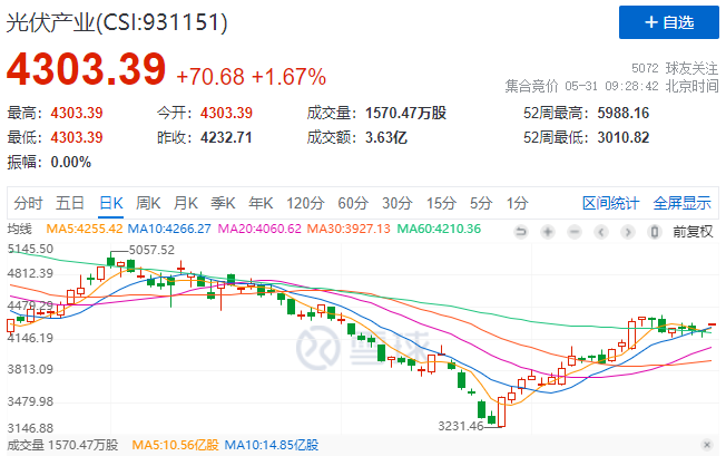 政策利好再度來襲，光伏板塊早盤全線高開！