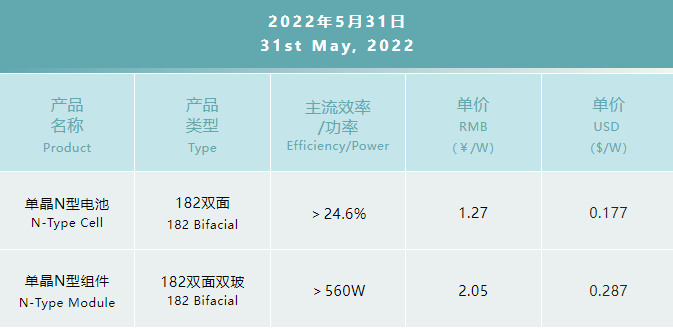 一道N型產(chǎn)品價格公布：182雙面電池1.27元/W，182雙面雙玻組件2.05元/W