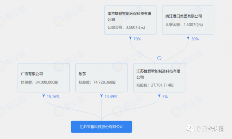 總投資約127.2億！捷登智能、寶馨科技18GW異質(zhì)結(jié)電池+8GW組件項(xiàng)目落戶懷遠(yuǎn)