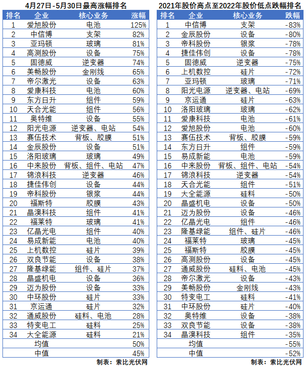 利好頻出，為何投資光伏板塊卻越來越難？