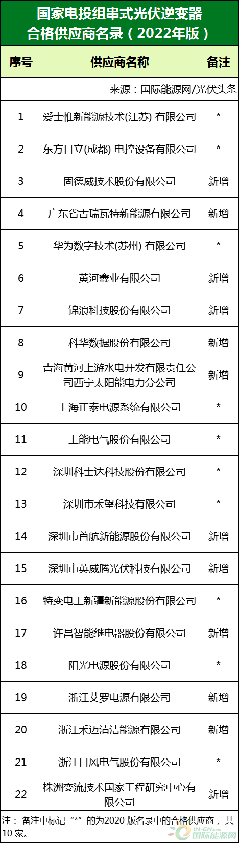 新增53家光伏企業(yè)！2022國家電投供應商名錄完整名單