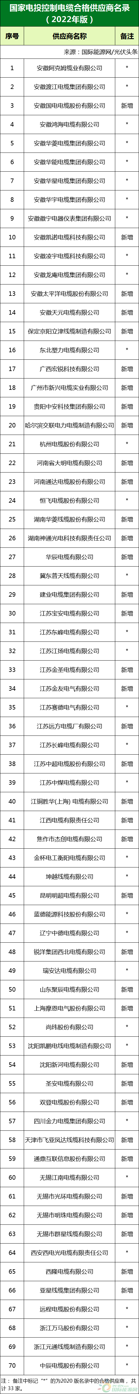 新增53家光伏企業(yè)！2022國家電投供應商名錄完整名單