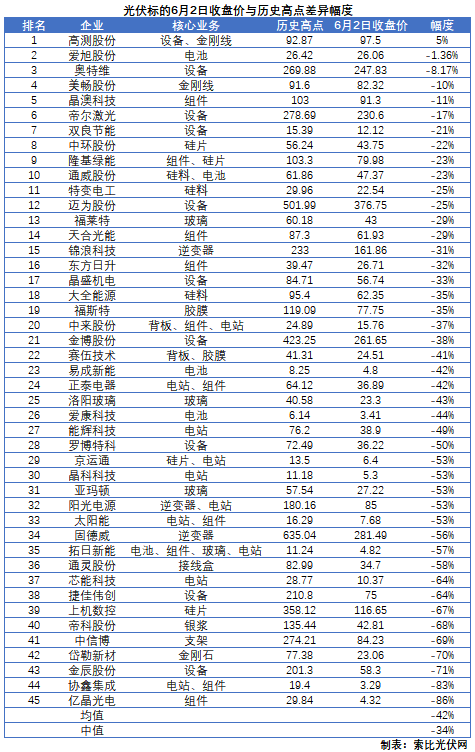 這些光伏標(biāo)的，股價(jià)即將創(chuàng)歷史新高！