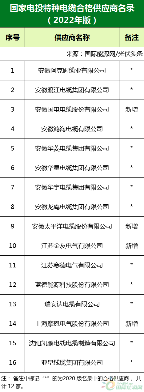 新增53家光伏企業(yè)！2022國家電投供應(yīng)商名錄完整名單