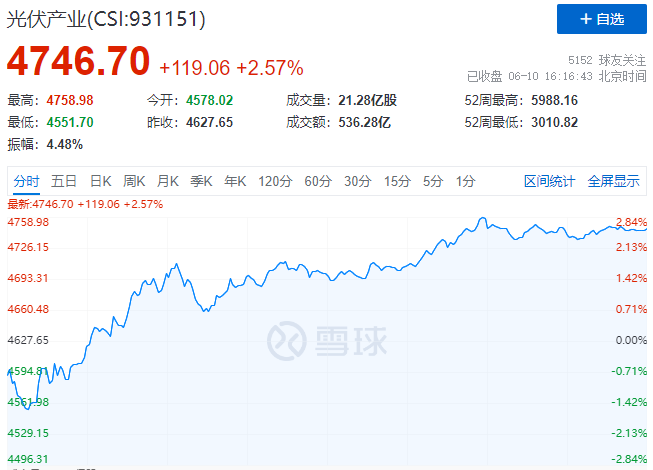 北向資金大舉買入，光伏板塊中報(bào)行情悄然開(kāi)啟！
