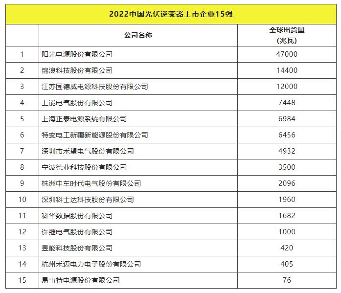 2022全球光伏TOP20排行榜正式發(fā)布！