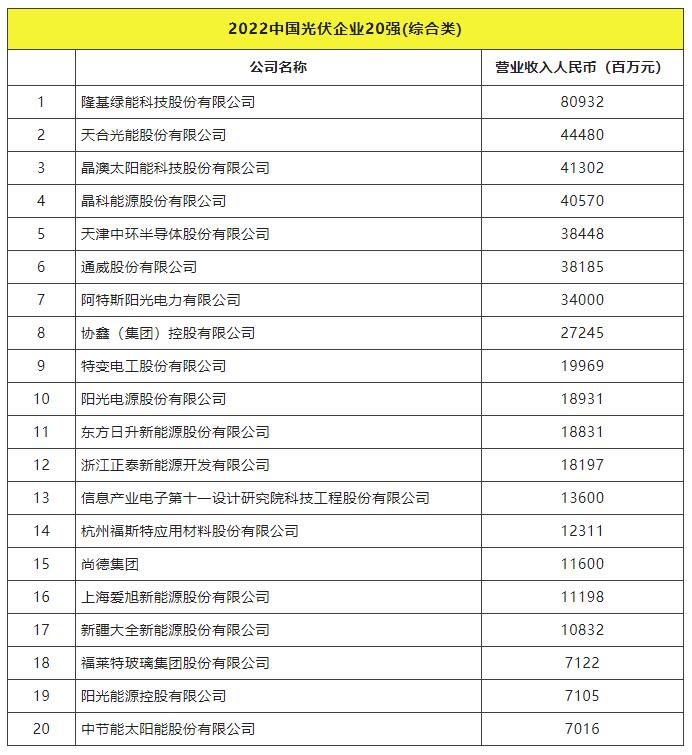 2022全球光伏TOP20排行榜正式發(fā)布！