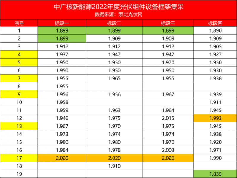 解析中廣核8.8GW組件開標(biāo)結(jié)果：價(jià)格分化明顯，未來形勢(shì)難測！