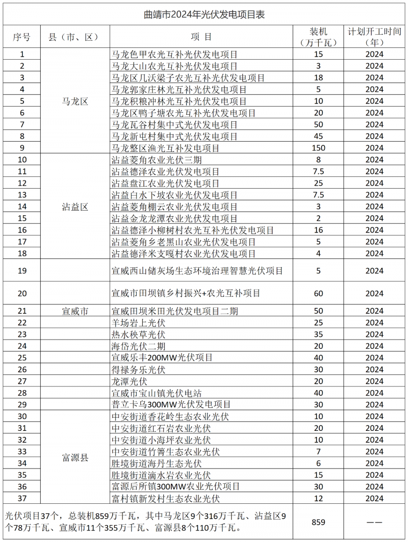 光伏18GW，項目重疊須及時主動調(diào)整避讓！曲靖發(fā)布“新能源開發(fā)建設(shè)三年行動計劃（2022—2024年）”通知