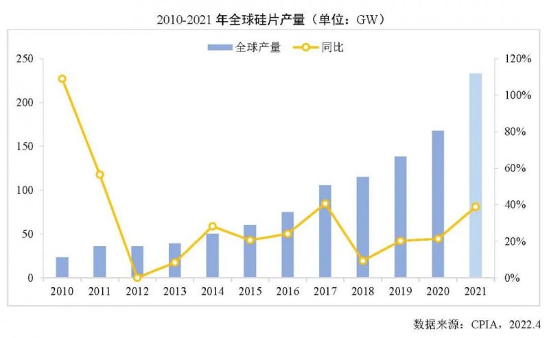 226.6GW！2021年我國硅片產(chǎn)量占全球總產(chǎn)量的97.3%！