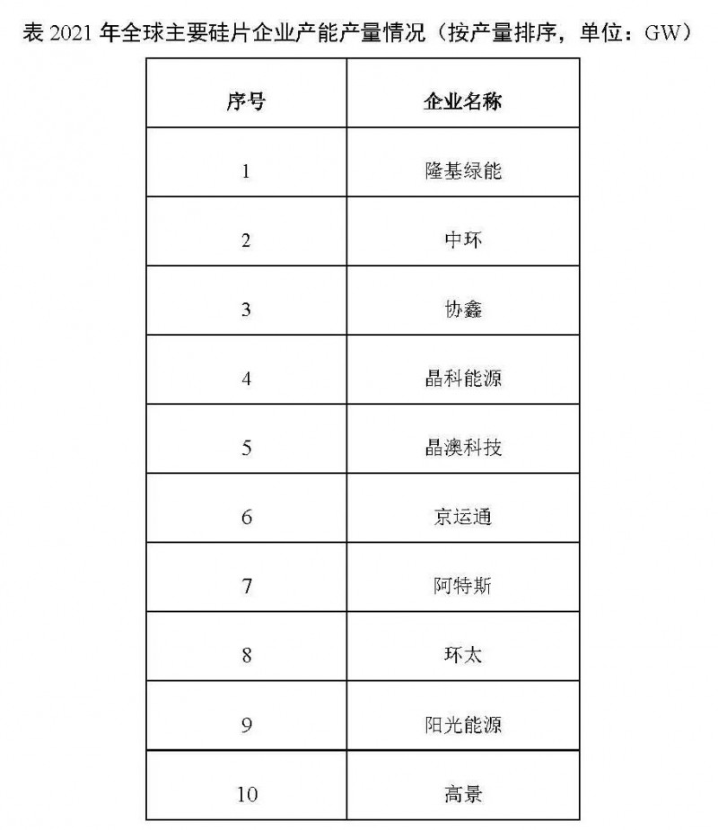 226.6GW！2021年我國硅片產(chǎn)量占全球總產(chǎn)量的97.3%！
