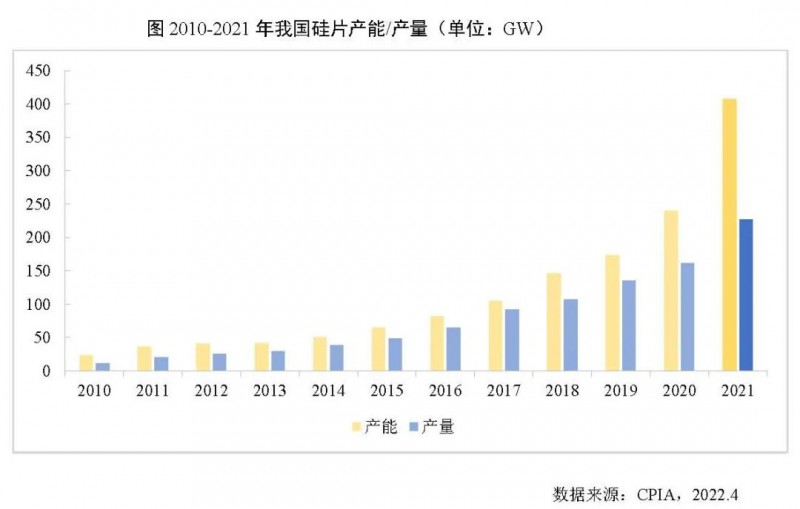 226.6GW！2021年我國硅片產(chǎn)量占全球總產(chǎn)量的97.3%！