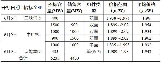 突破2元/瓦！光伏市場(chǎng)需求旺盛，硅料價(jià)格續(xù)漲