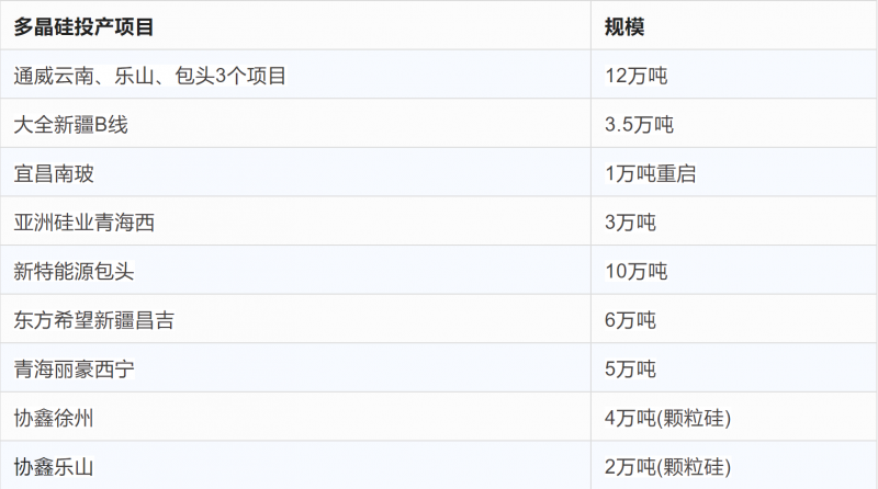 突破2元/瓦！光伏市場(chǎng)需求旺盛，硅料價(jià)格續(xù)漲