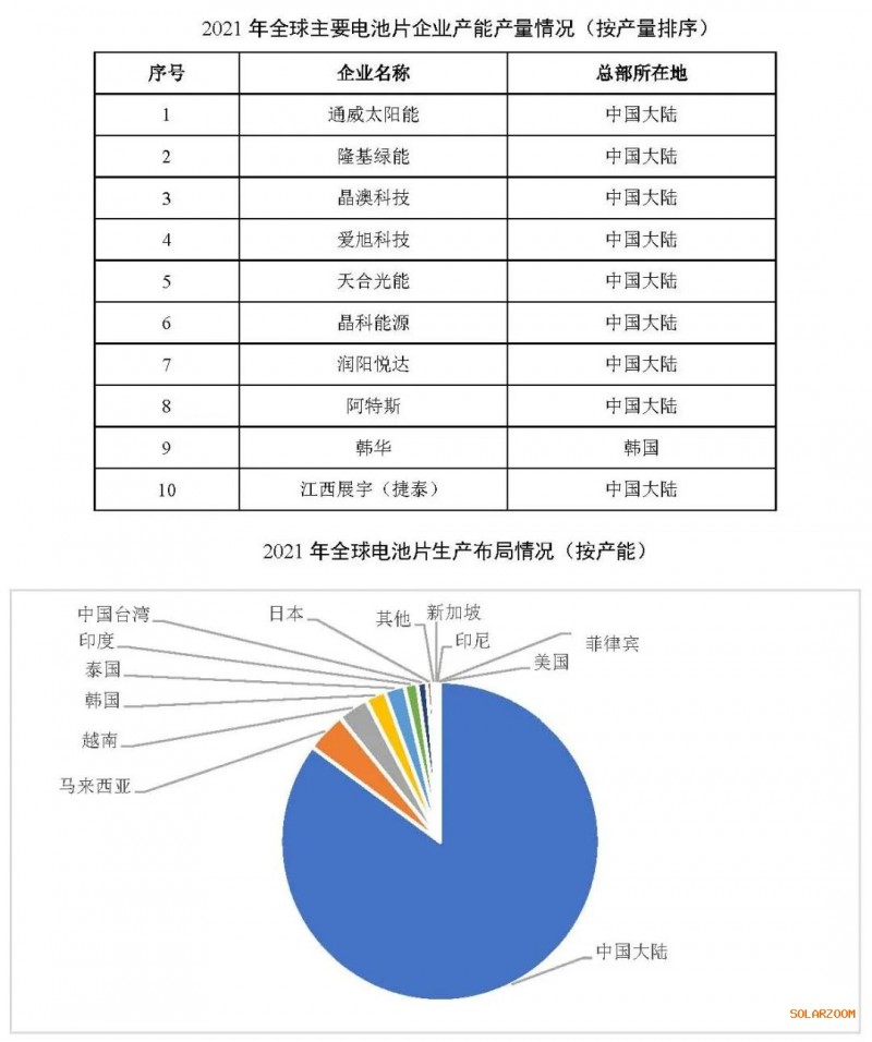 2021年電池片產(chǎn)能大幅提升 同比增長(zhǎng)69.8%！
