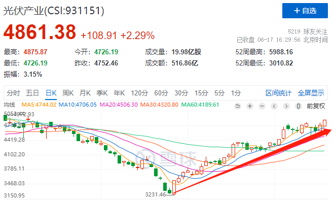 利好頻出光伏板塊強勢上漲，近期漲幅已超50%！