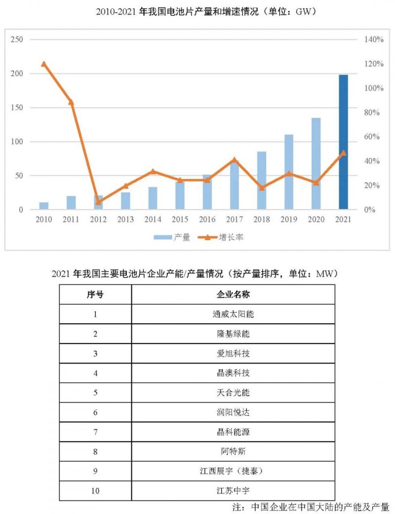 同比增長(zhǎng)69.8%！全球晶硅太陽(yáng)能電池片總產(chǎn)能達(dá)到423.5GW