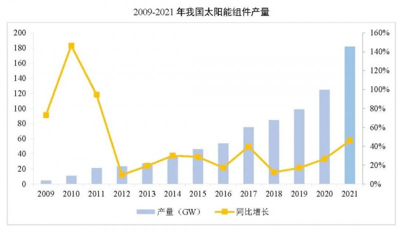 同比增長(zhǎng)44.8%??！2021年我國(guó)光伏組件出口額246.1億美元