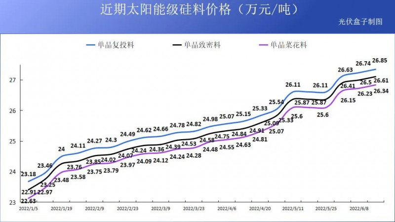 硅料19連漲！市場需求旺盛，短期內光伏組件降價渺茫