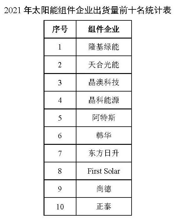 同比增長(zhǎng)44.8%！！2021年我國(guó)光伏組件出口額246.1億美元